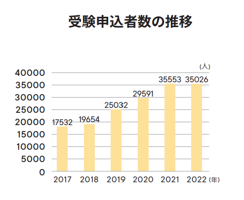 受験申込数の推移