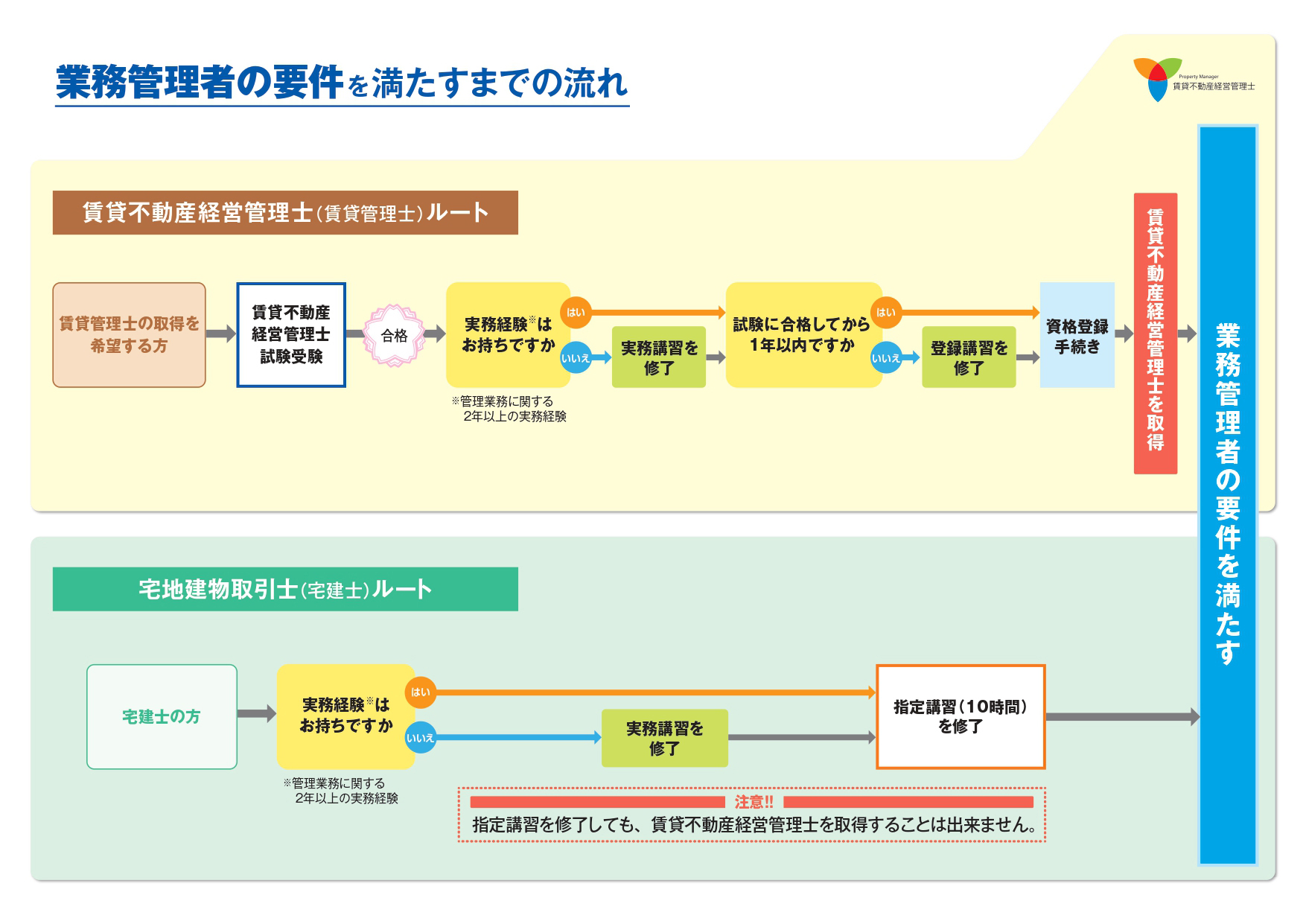 業務管理者の要件を満たすまでの流れ