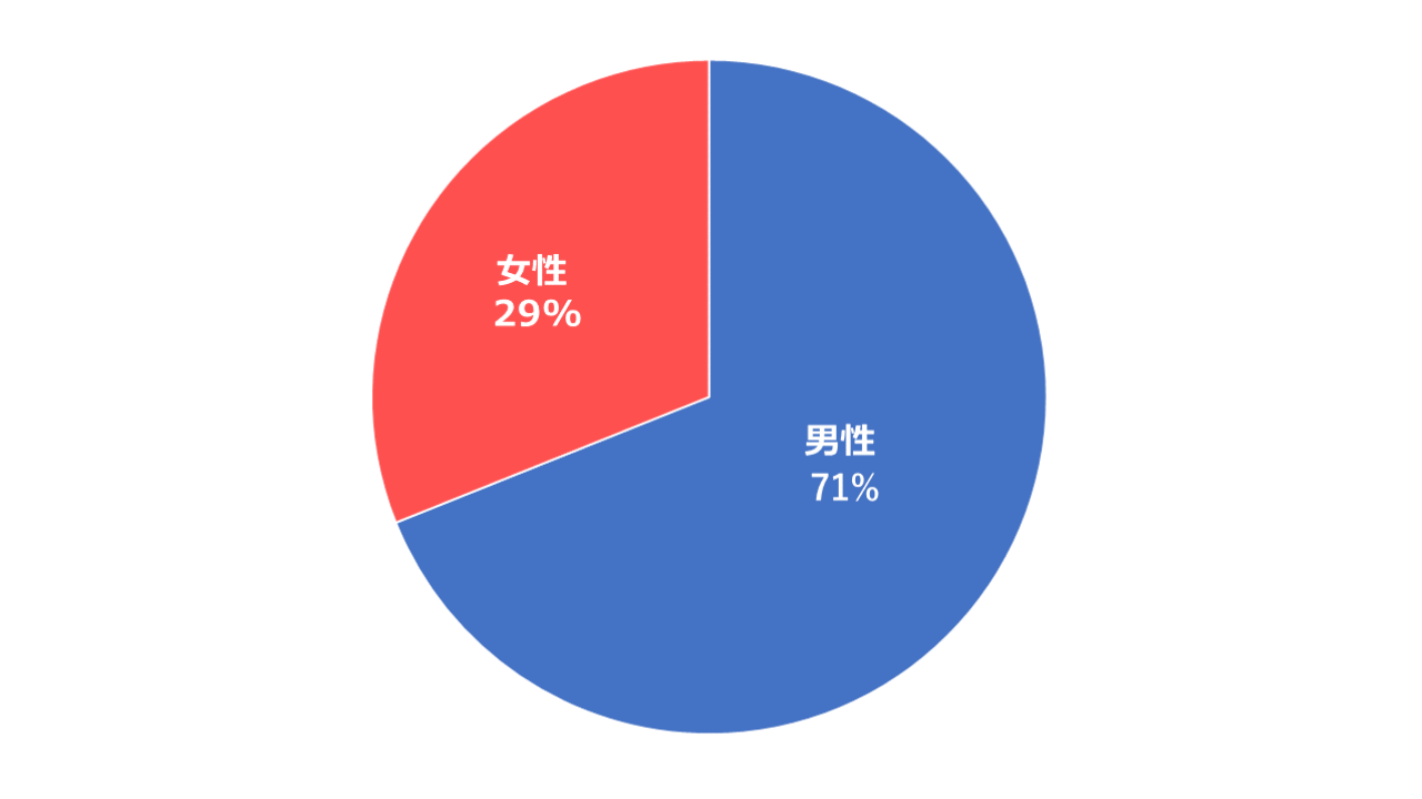 3-1男女比