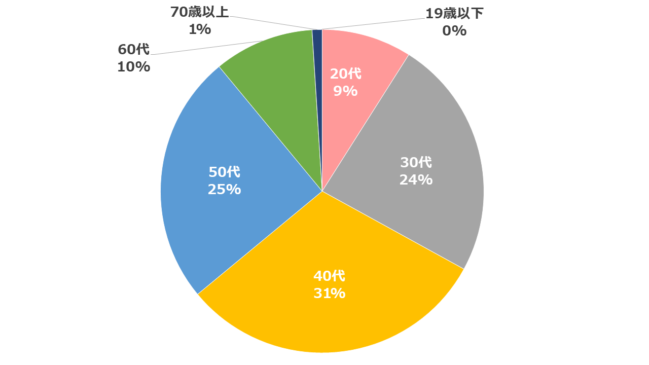 3-2年齢別