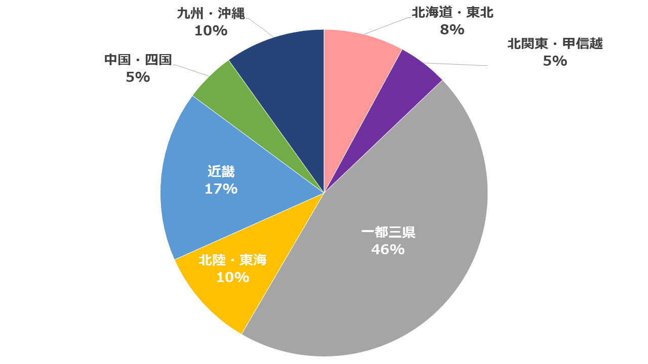 3-3住所別