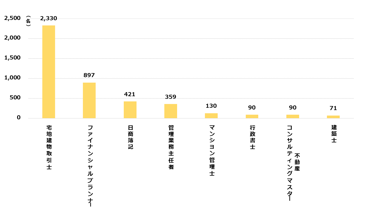 3-5既取得資格