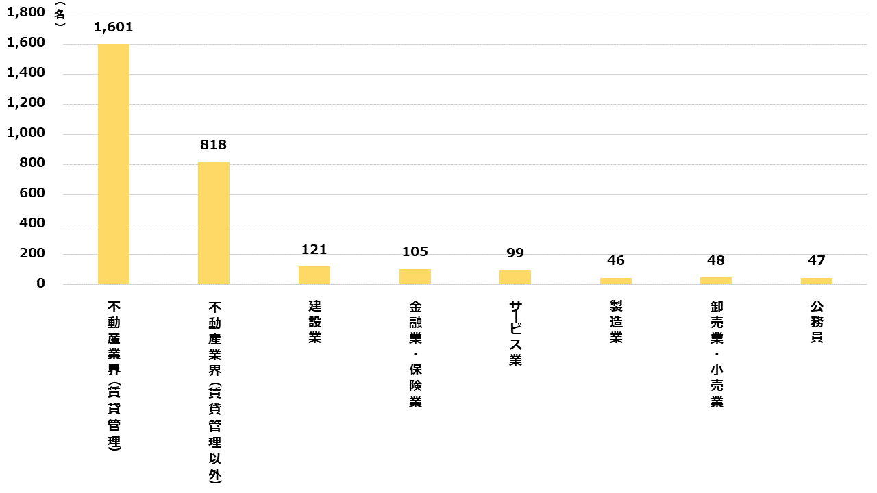 3-6勤務先の中心となる事業分野