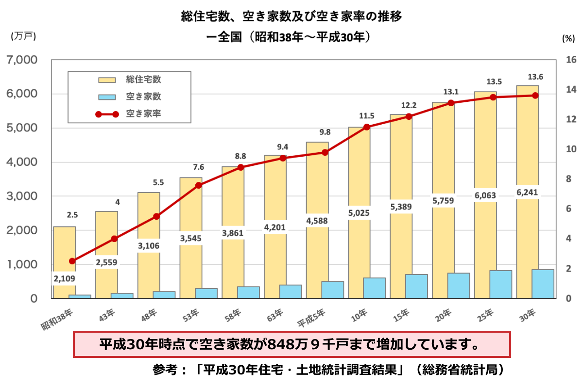 グラフ 総住宅数、空き家数及び空き家率の推移