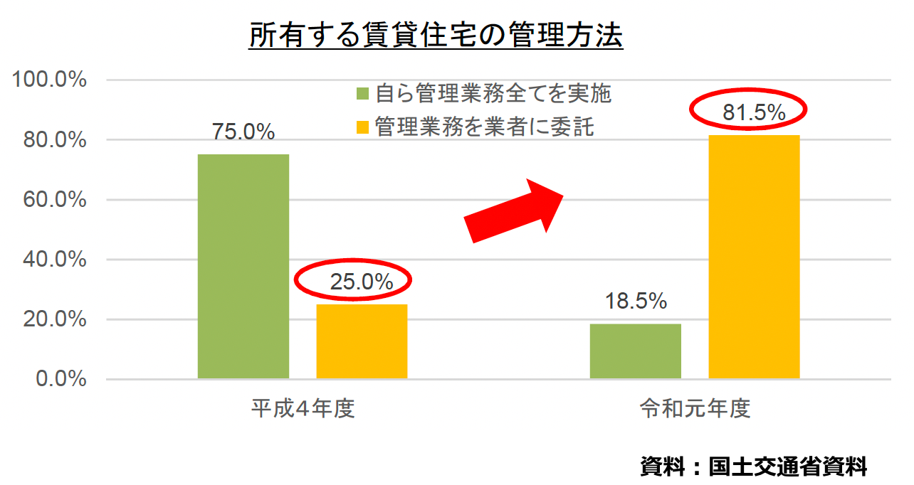 グラフ 賃貸住宅所有者の属性の変化